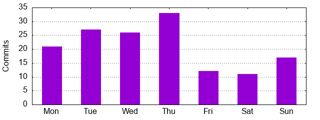 Day of Week