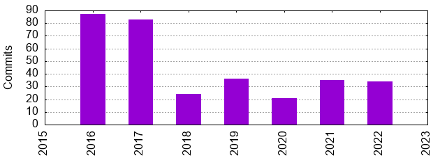 Commits by Year