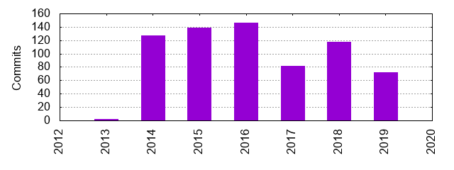 Commits by Year