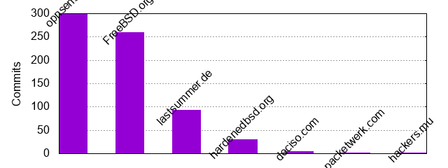 Commits by Domains