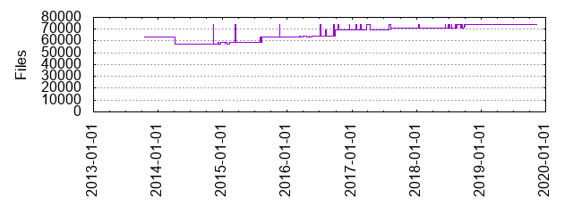 Files by Date